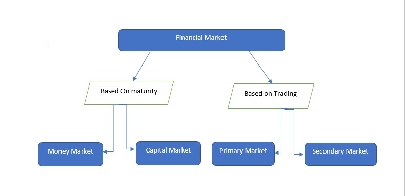 Financial Market, Capital market