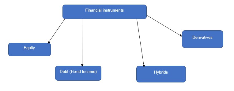 Financial Instruments TechSarthi.com